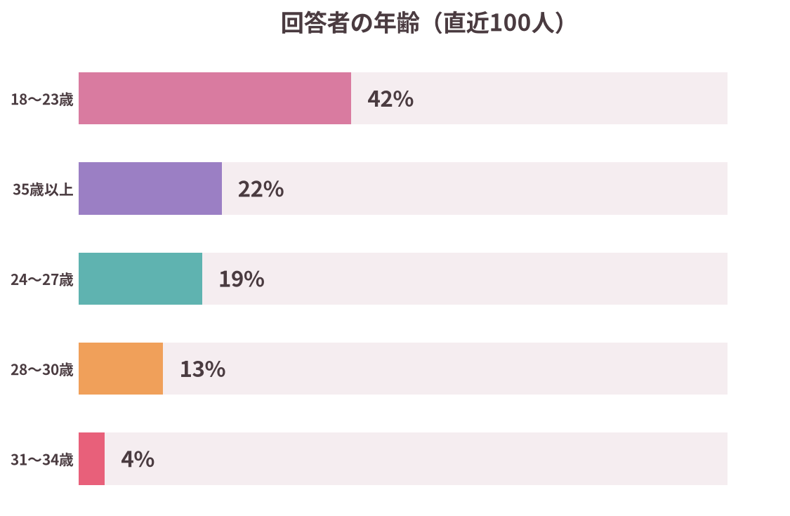 回答者の年齢の横棒グラフ