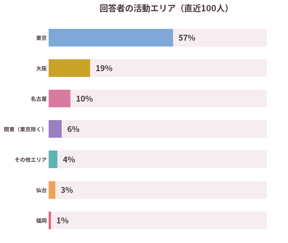 回答者の活動エリアの横棒グラフ