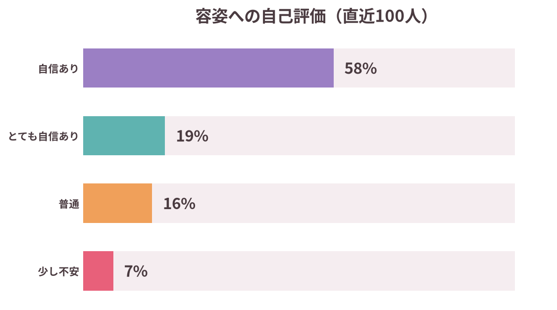 容姿への自己評価の横棒グラフ
