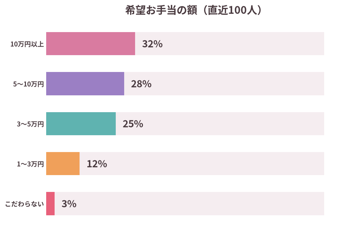 希望お手当の額の横棒グラフ